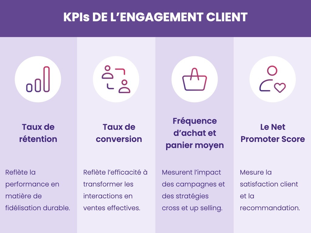 Indicateurs clés de performance (KPIs) à suivre