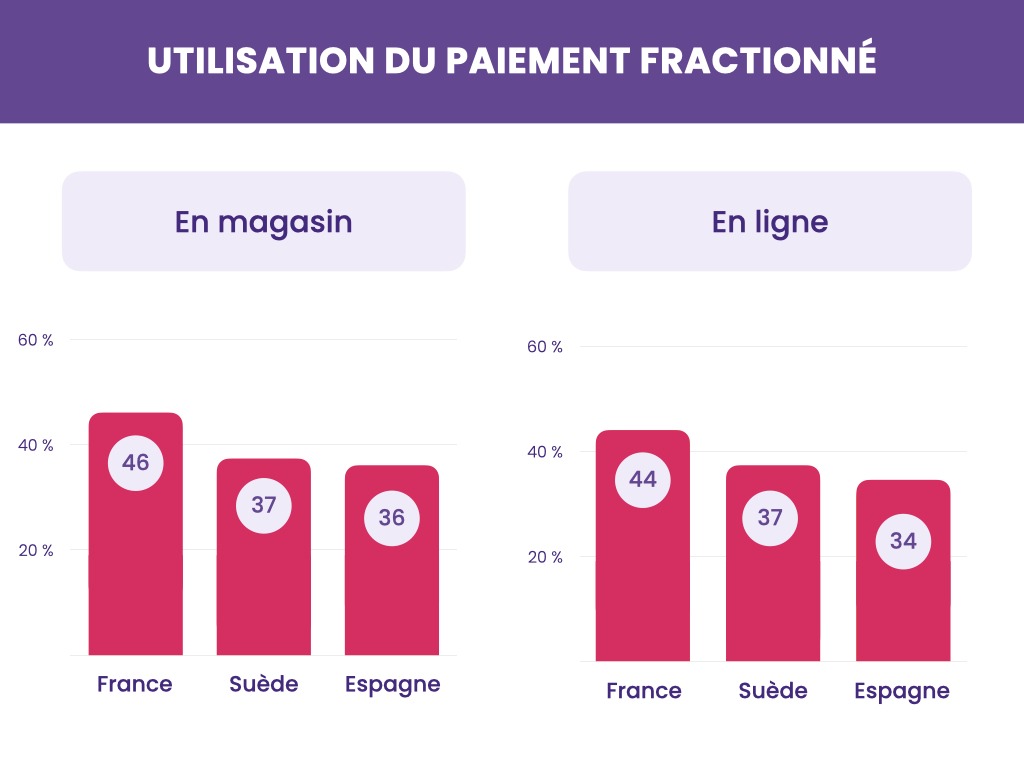 Les tendances de paiement émergentes