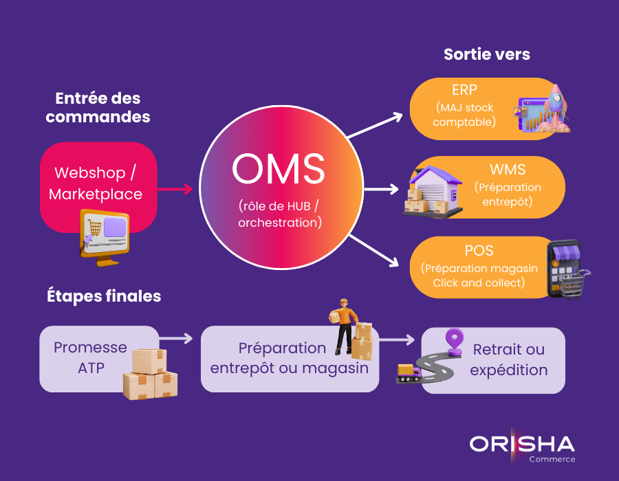 Combien coûte un OMS ?