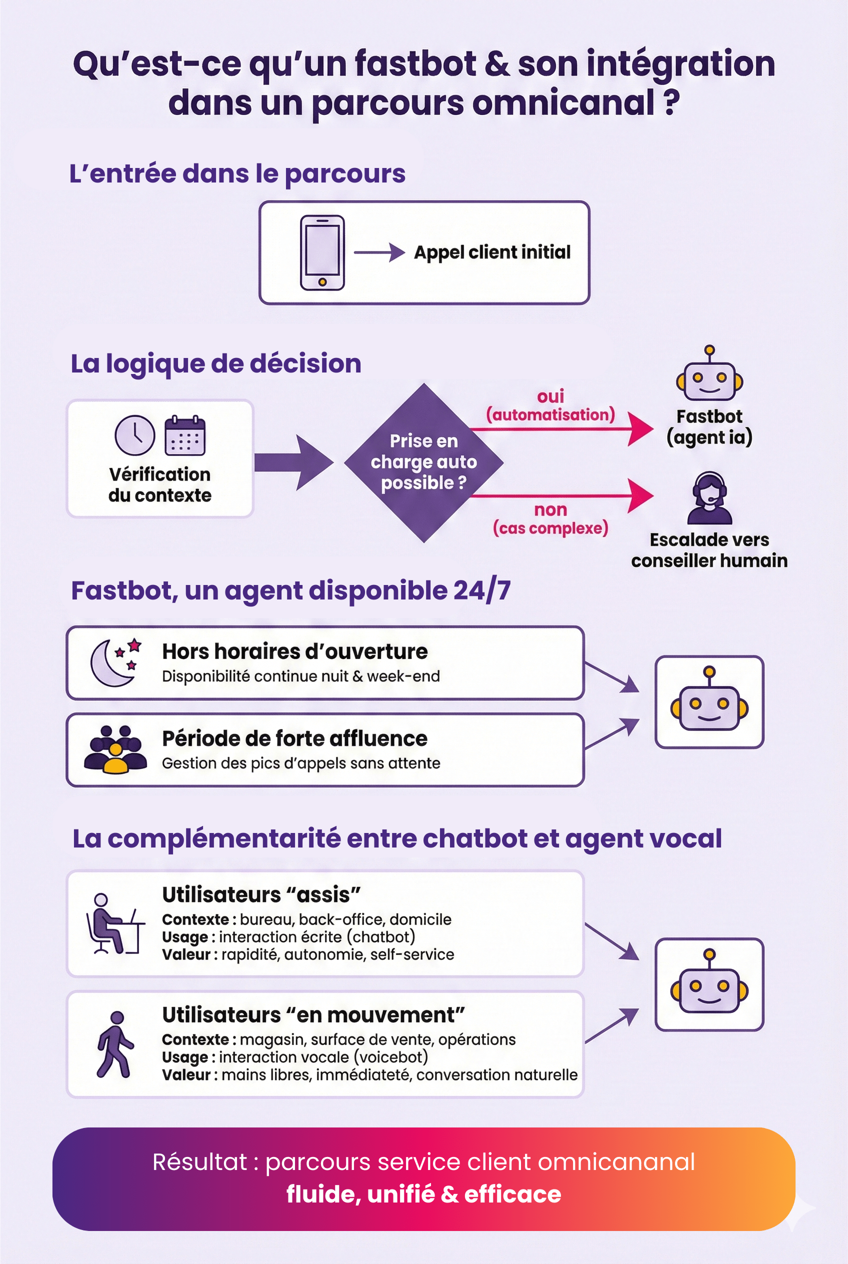 Qu’est-ce que les clients apprécient le plus lorsqu’ils interagissent avec le bot ?
