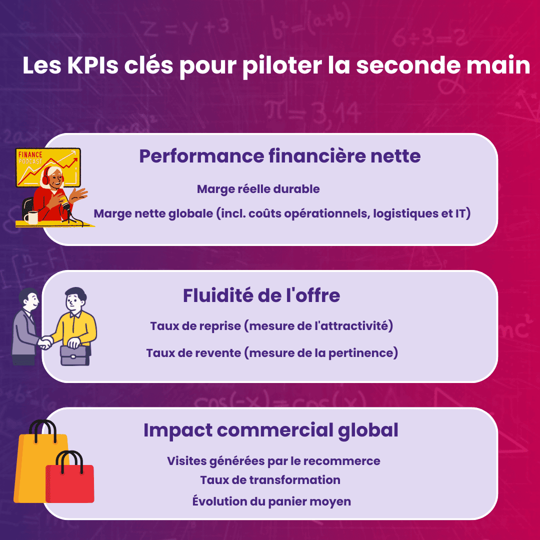 Les KPIs clés pour piloter une offre de seconde main