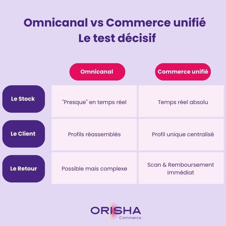 Omnicanal vs. Commerce Unifié : Le test décisif pour ne plus les confondre
