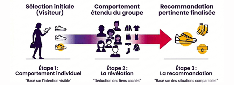 Un exemple concret de comportement collectif en retail
