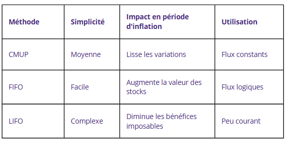 La Comparaison des méthodes