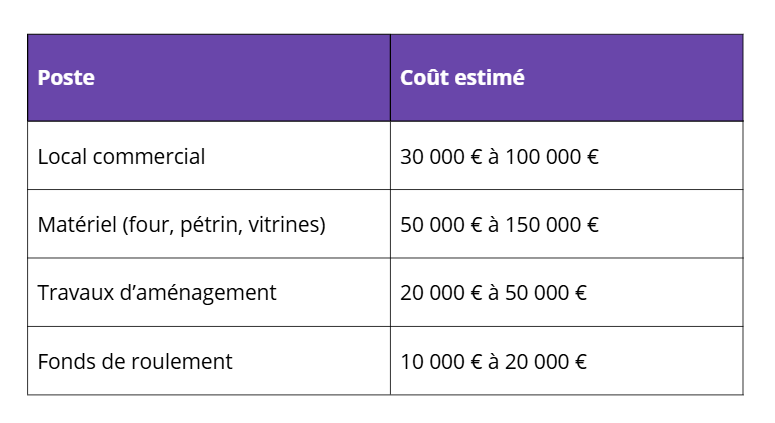 Évaluer les coûts d'installation et d'équipement