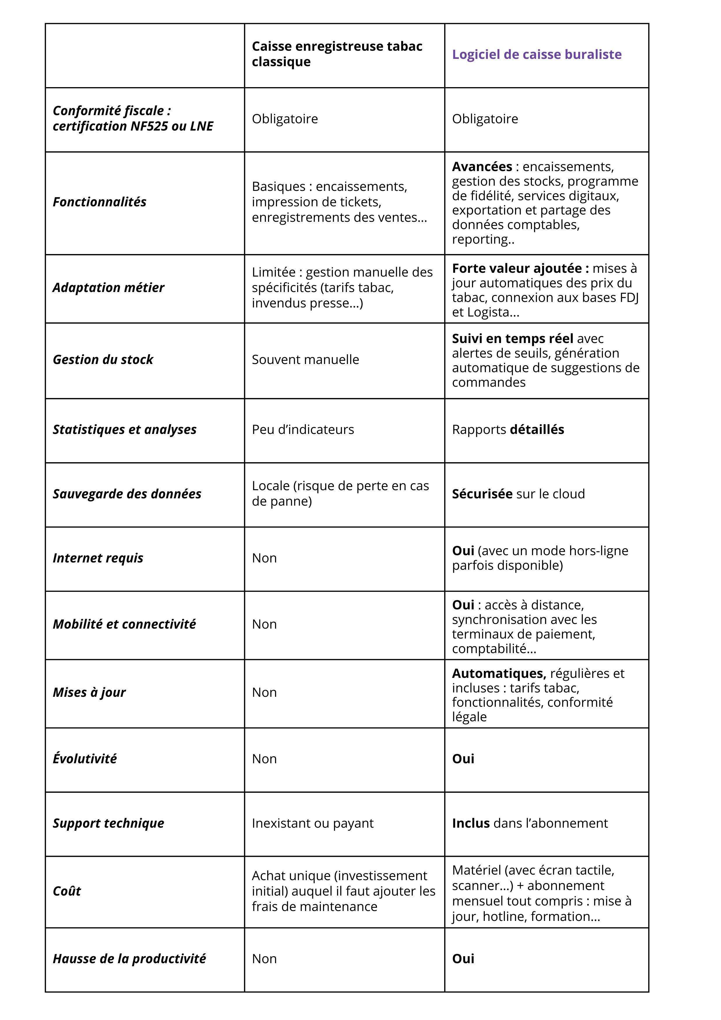 Caisse enregistreuse vs logiciel buraliste : le tableau comparatif