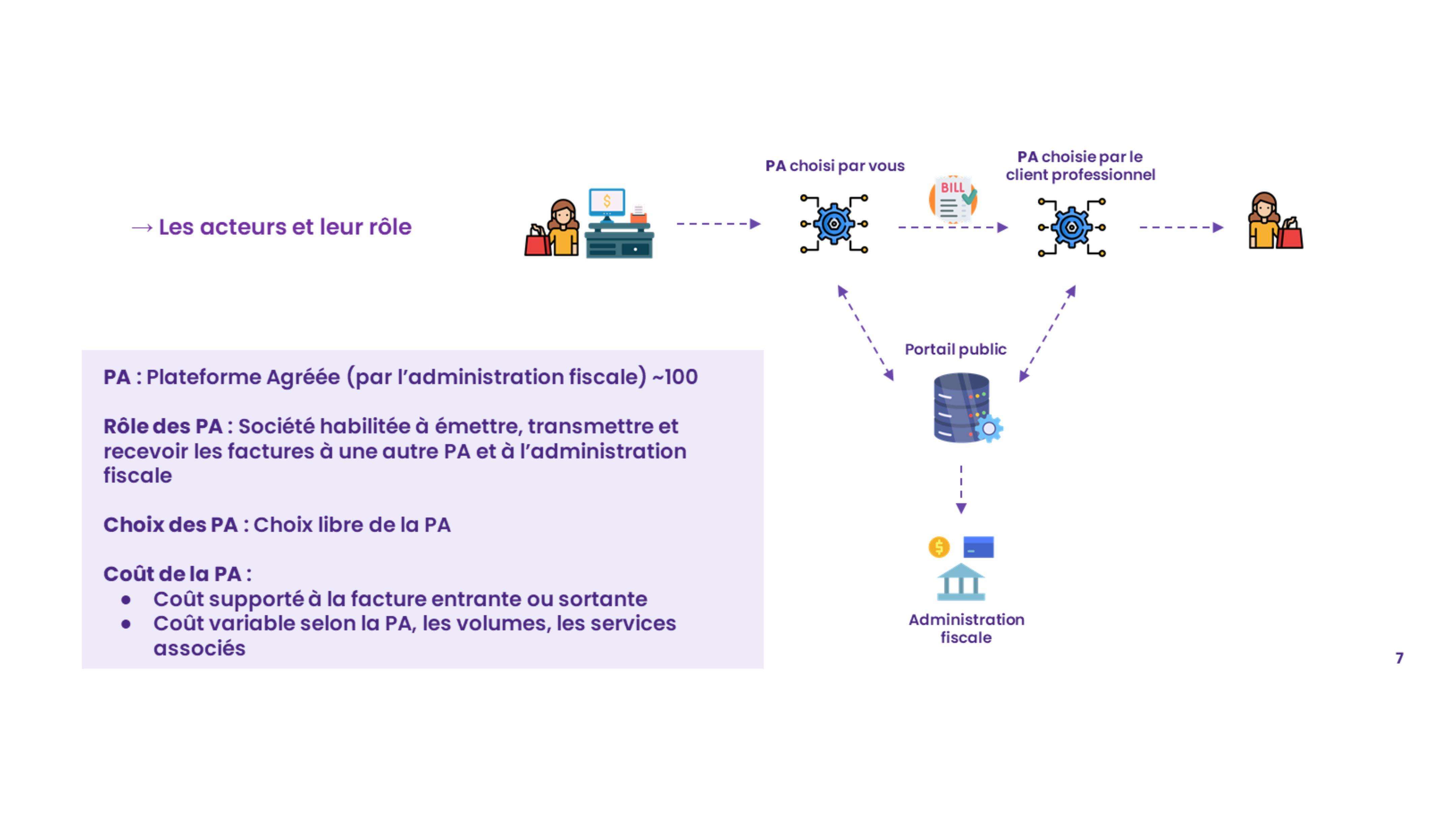 La circulation de la facturation