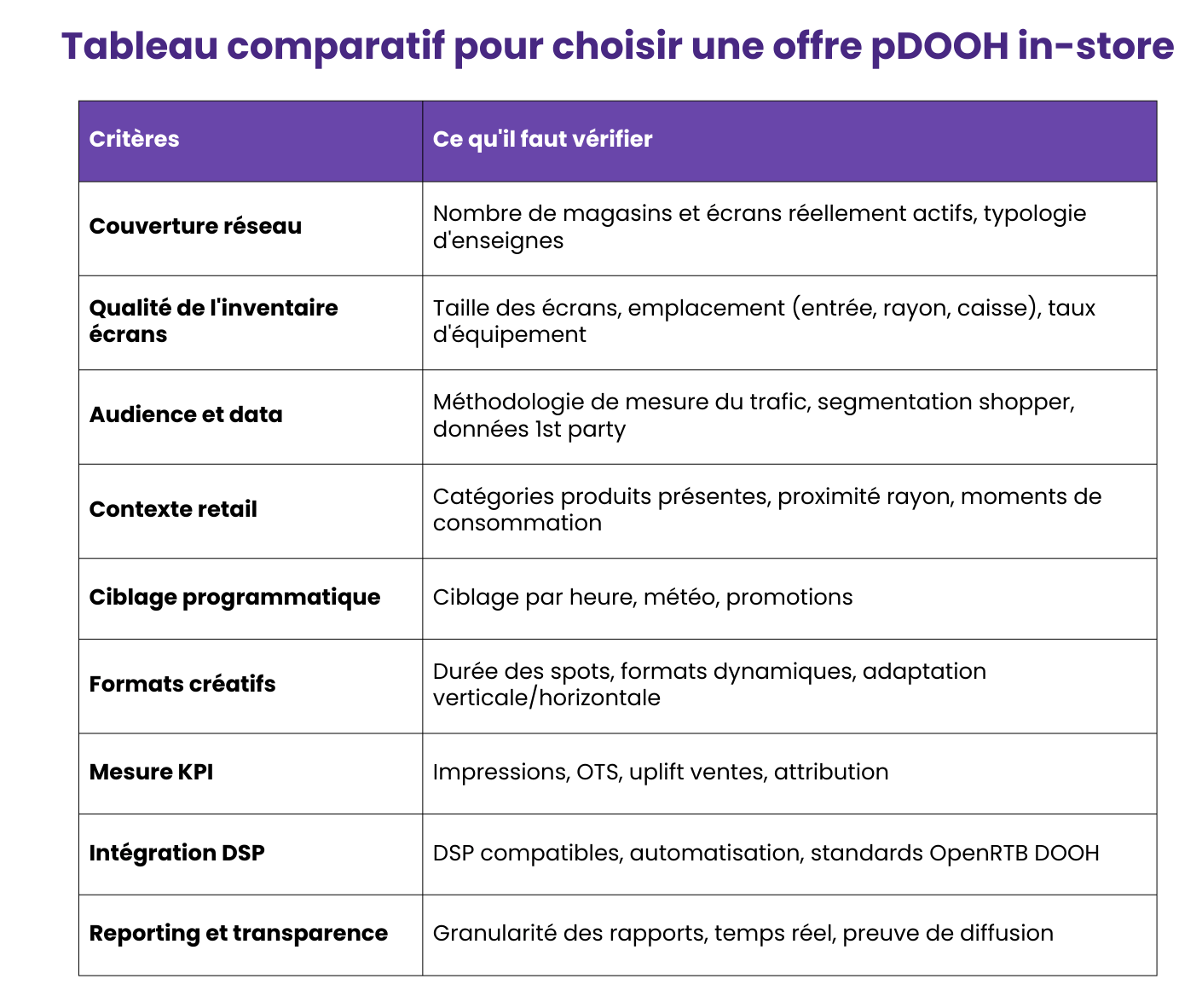 Les critères pour choisir une offre DOOH programmatique point de vente