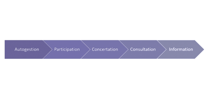 Flèche représentant les 5 niveaux de participation croissante : Information, Consultation, Concertation, Participation, Autogestion.