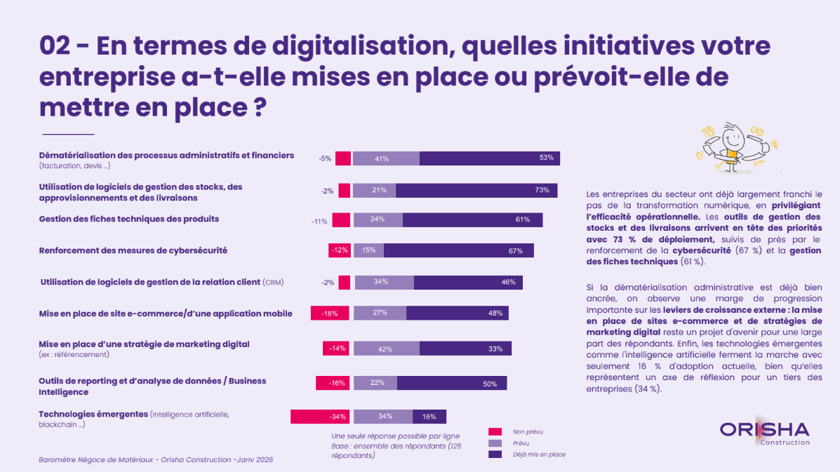 La Digitalisation : Un socle déjà bien ancré