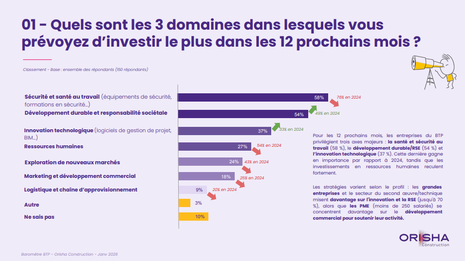 Le trio de tête des investissements prioritaires