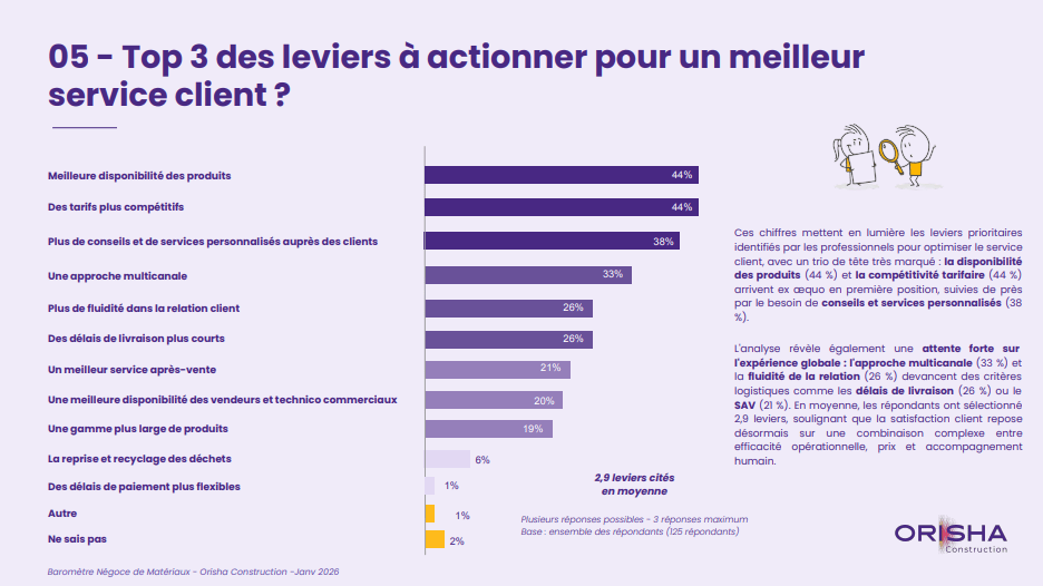 Les trois leviers d'un service client d'excellence