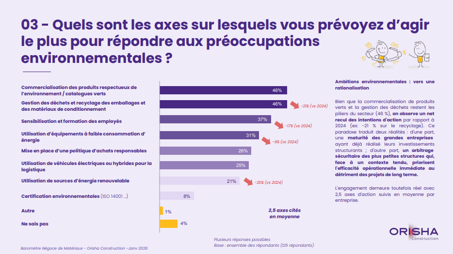 Une priorité aux actions "offres et clients"