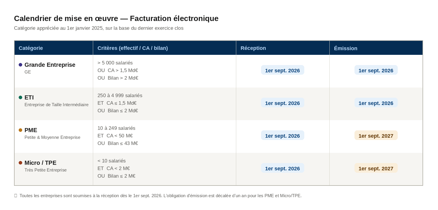 Calendrier de mise en œuvre et seuils officiels