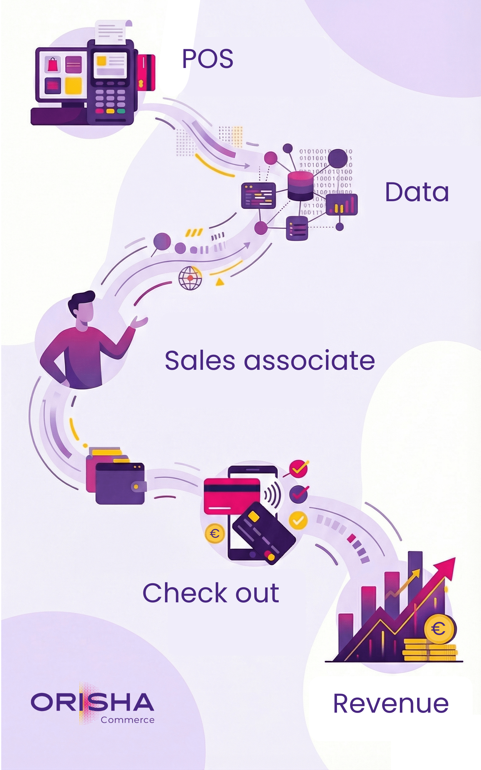 The central role of the POS in a ReCommerce strategy