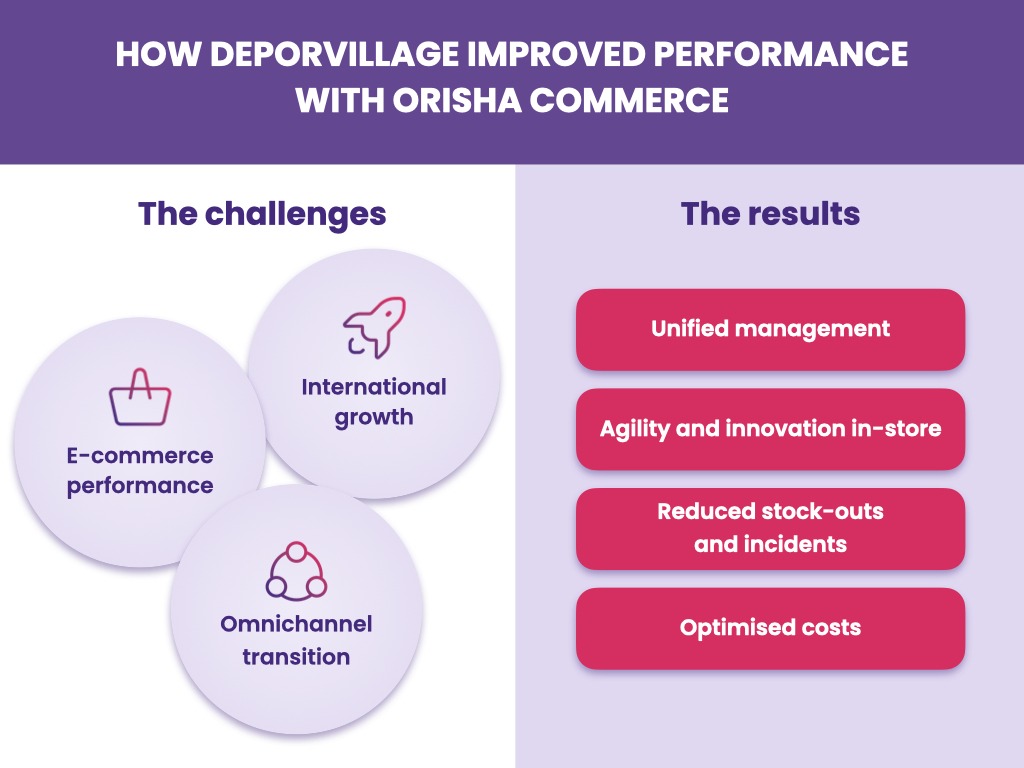 Deporvillage reduces stockouts and shipment incidents