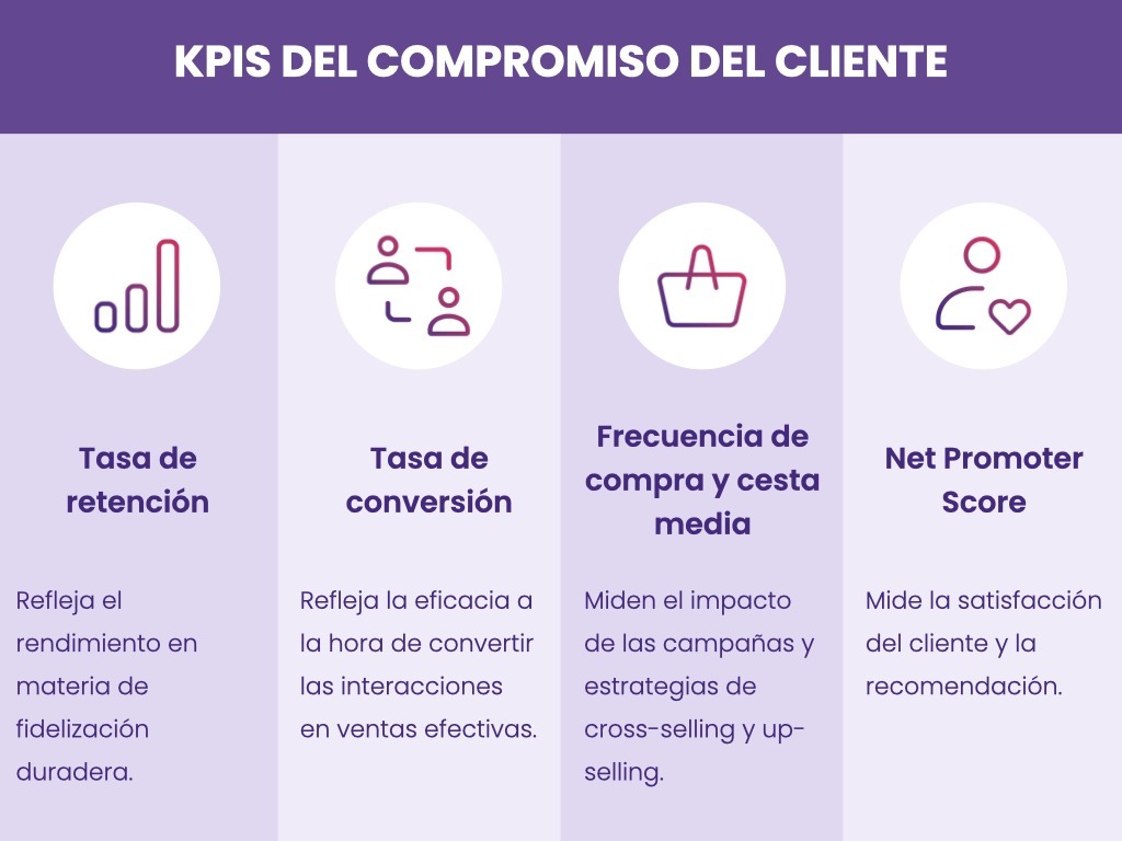 Indicadores clave de rendimiento (KPIs) a seguir