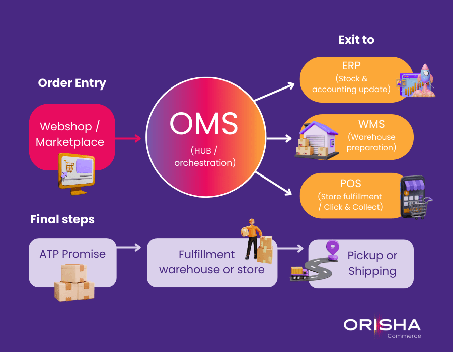 OMS Pricing