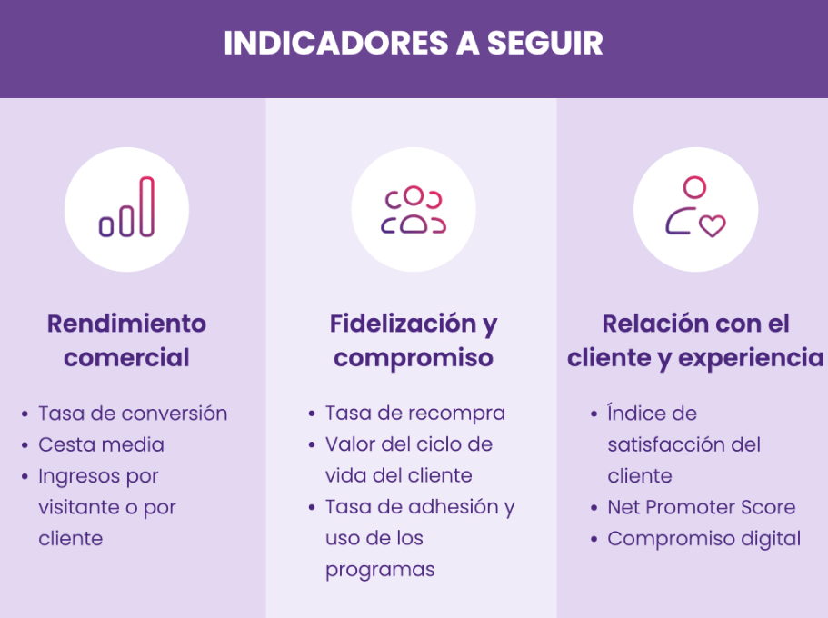 Indicadores a seguir
