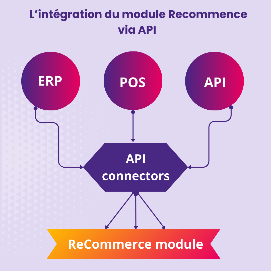 What are the typical "friction points" between systems (POS, OMS, WMS) when integrating an API module?