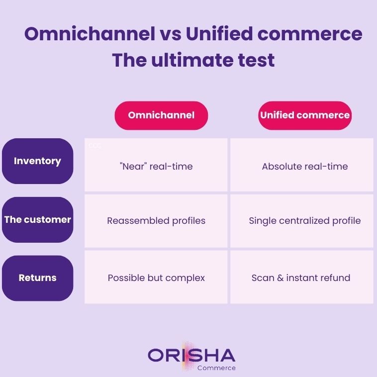 Omnichannel vs. Unified commerce: The decisive test