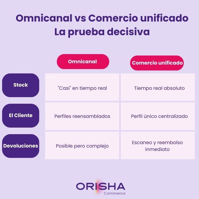 Omnichannel vs. Comercio unificado: el test decisivo