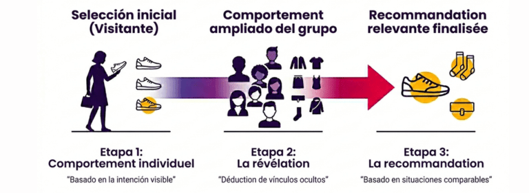 Un ejemplo concreto de comportamiento colectivo en retail
