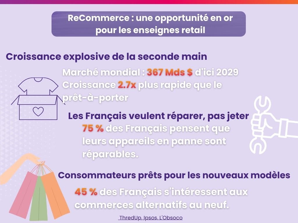 Infographie des chiffres clés du Recommerce en France : croissance de la seconde main (367 Mds $ d’ici 2029) et tendances de consommation durable.