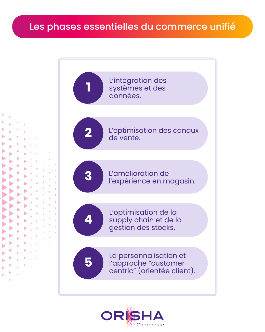 Infographie des étapes clés d’un projet de commerce unifié