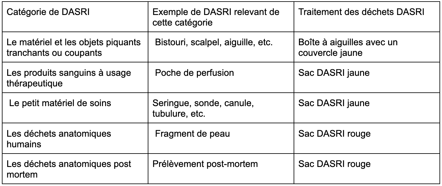 Quelle est la liste des déchets DASRI ?
