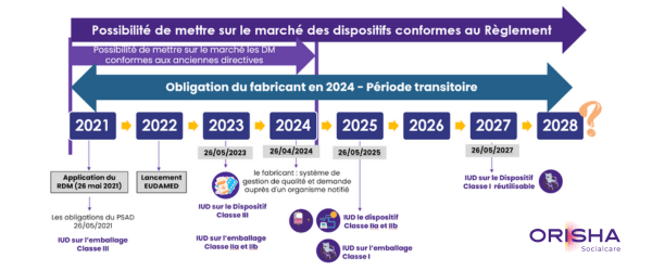 Calendrier de mise en œuvre en Europe
