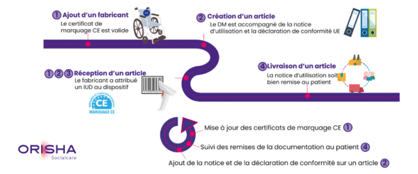 Après la mise à disposition