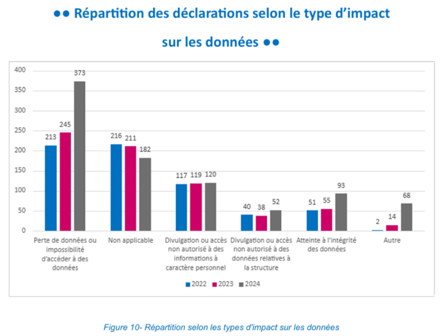 Graphique à barres montrant la répartition des déclarations selon le type d’impact sur les données pour 2022, 2023 et 2024. Les catégories sont : perte de données ou impossibilité d’accéder à des données (2022: 213, 2023: 245, 2024: 373), non applicable (2022: 216, 2023: 211, 2024: 182), divulgation ou accès non autorisé à des informations à caractère personnel (2022: 117, 2023: 119, 2024: 120), divulgation ou accès non autorisé à des données relatives à la structure (2022: 40, 2023: 38, 2024: 52), atteinte à l’intégrité des données (2022: 51, 2023: 55, 2024: 93) et autre (2022: 2, 2023: 14, 2024: 68).