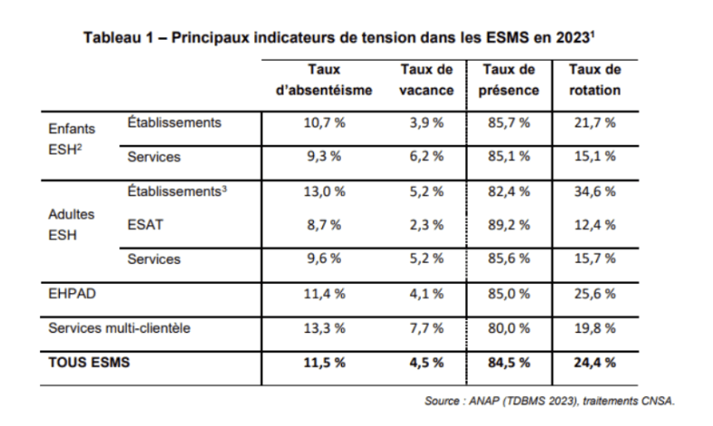 Tableau intitulé 'Principaux indicateurs de tension dans les ESMS en 2023' présentant les taux d'absentéisme, de vacances, de présence et de rotation pour différentes catégories : Enfants ESH établissements (10,7%, 3,9%, 85,7%, 21,7%) et services (9,3%, 6,2%, 85,1%, 15,1%), Adultes ESH établissements (13,0%, 5,2%, 82,4%, 34,6%), ESAT (8,7%, 2,3%, 89,2%, 12,4%) et services (9,6%, 5,2%, 85,6%, 15,7%), EHPAD (11,4%, 4,1%, 85,0%, 25,6%), services multi-clientèle (13,3%, 7,7%, 80,0%, 19,8%) et tous ESMS avec des totaux de 11,5% pour l'absentéisme, 4,5% pour les vacances, 84,5% pour la présence, et 24,4% pour la rotation.